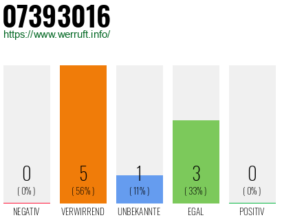 Rufnummer 07393016 Telefonnummer 07393016