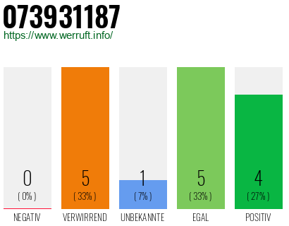 Rufnummer 073931187 Telefonnummer 073931187