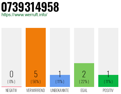 Rufnummer 0739314958 Telefonnummer 0739314958