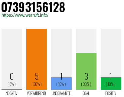 Rufnummer 07393156128 Telefonnummer 07393156128