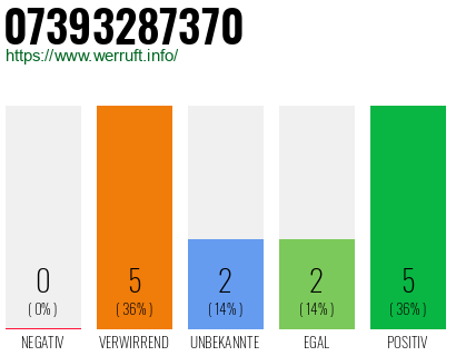Rufnummer 07393287370 Telefonnummer 07393287370