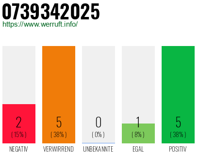 Rufnummer 0739342025 Telefonnummer 0739342025