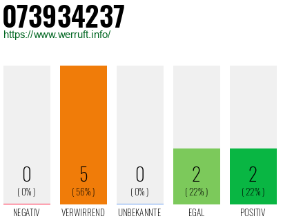 Rufnummer 073934237 Telefonnummer 073934237