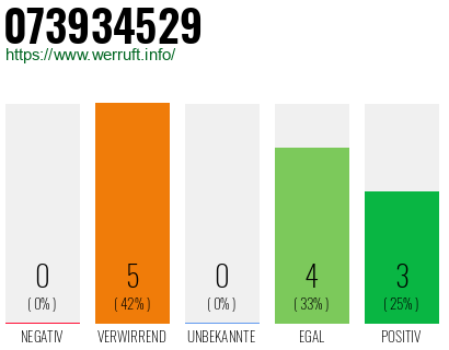 Rufnummer 073934529 Telefonnummer 073934529