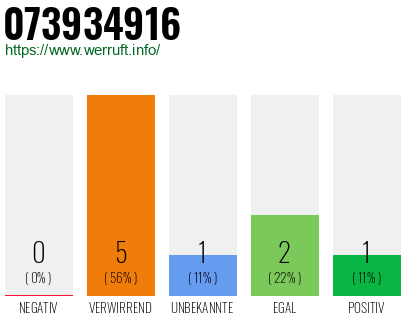 Rufnummer 073934916 Telefonnummer 073934916
