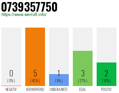 Rufnummer 0739357750 Telefonnummer 0739357750