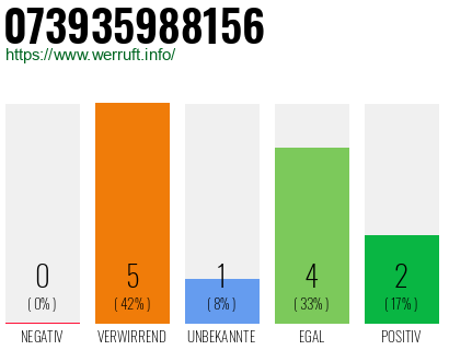 Rufnummer 073935988156 Telefonnummer 073935988156