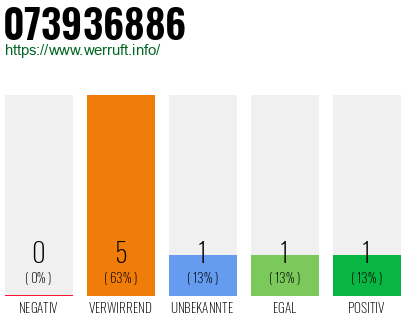 Rufnummer 073936886 Telefonnummer 073936886