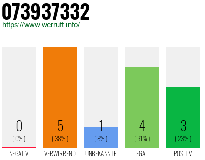 Rufnummer 073937332 Telefonnummer 073937332