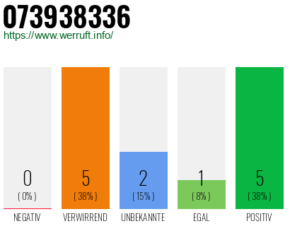 Rufnummer 073938336 Telefonnummer 073938336