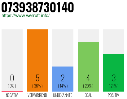 Rufnummer 073938730140 Telefonnummer 073938730140