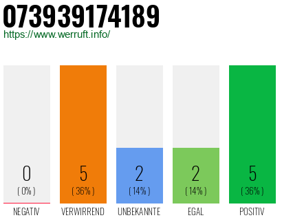 Rufnummer 073939174189 Telefonnummer 073939174189