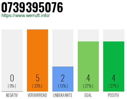 Rufnummer 0739395076 Telefonnummer 0739395076