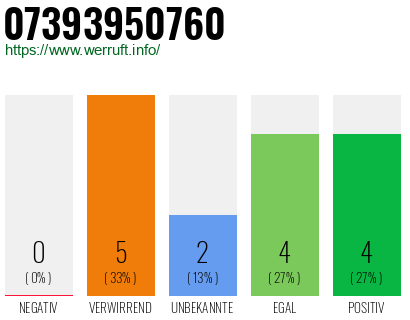 Rufnummer 07393950760 Telefonnummer 07393950760