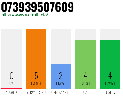 Rufnummer 073939507609 Telefonnummer 073939507609