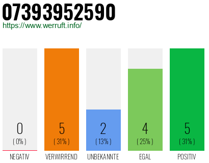 Rufnummer 07393952590 Telefonnummer 07393952590
