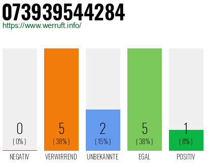 Rufnummer 073939544284 Telefonnummer 073939544284