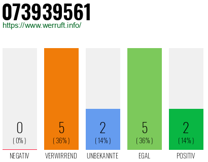 Rufnummer 073939561 Telefonnummer 073939561