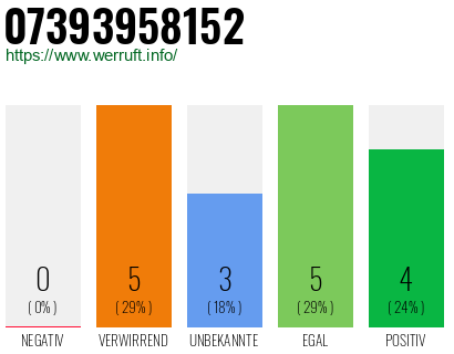 Rufnummer 07393958152 Telefonnummer 07393958152