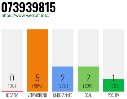 Rufnummer 073939815 Telefonnummer 073939815