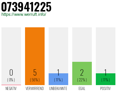 Rufnummer 073941225 Telefonnummer 073941225
