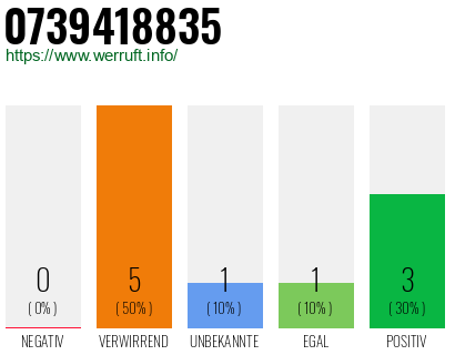 Rufnummer 0739418835 Telefonnummer 0739418835