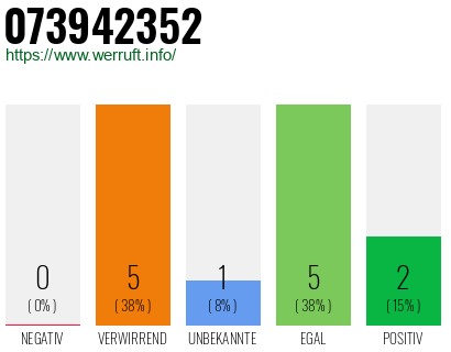 Rufnummer 073942352 Telefonnummer 073942352