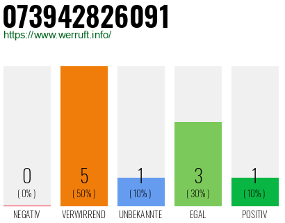 Rufnummer 073942826091 Telefonnummer 073942826091