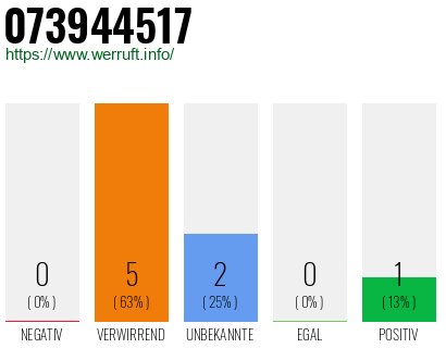 Rufnummer 073944517 Telefonnummer 073944517