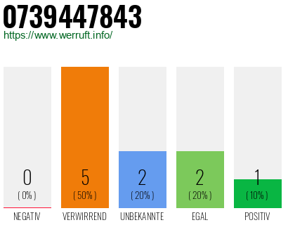 Rufnummer 0739447843 Telefonnummer 0739447843
