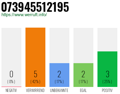 Rufnummer 073945512195 Telefonnummer 073945512195