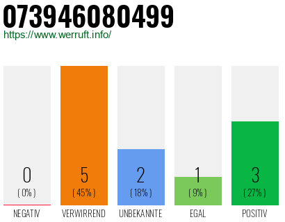 Rufnummer 073946080499 Telefonnummer 073946080499