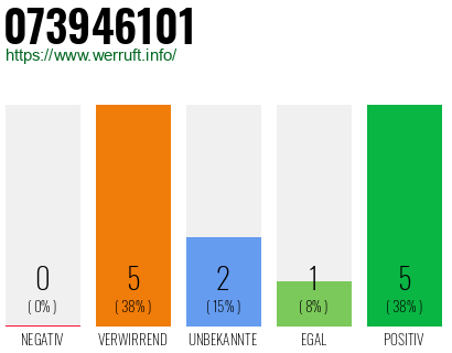 Rufnummer 073946101 Telefonnummer 073946101