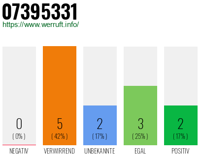 Rufnummer 07395331 Telefonnummer 07395331