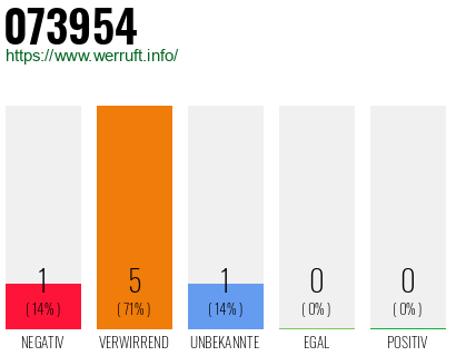 Rufnummer 073954 Telefonnummer 073954