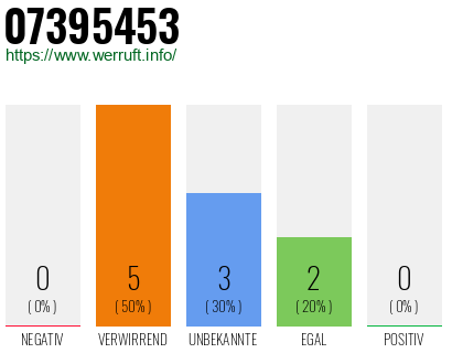 Rufnummer 07395453 Telefonnummer 07395453