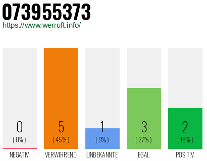 Rufnummer 073955373 Telefonnummer 073955373