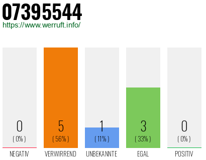 Rufnummer 07395544 Telefonnummer 07395544