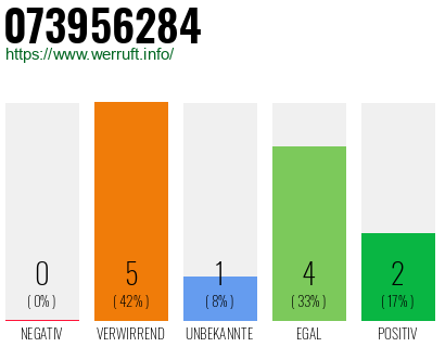 Rufnummer 073956284 Telefonnummer 073956284