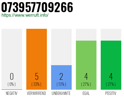 Rufnummer 073957709266 Telefonnummer 073957709266