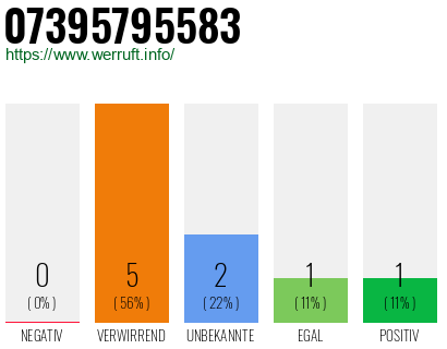 Rufnummer 07395795583 Telefonnummer 07395795583
