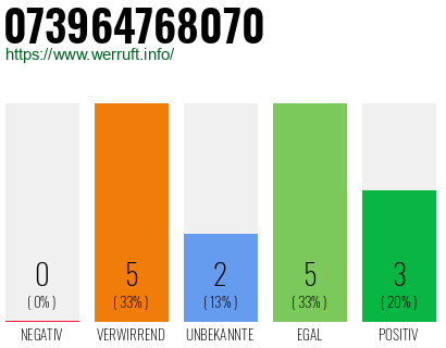 Rufnummer 073964768070 Telefonnummer 073964768070