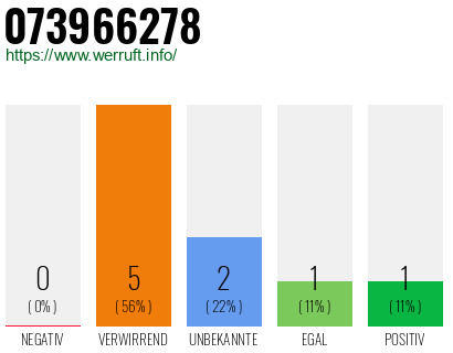 Rufnummer 073966278 Telefonnummer 073966278