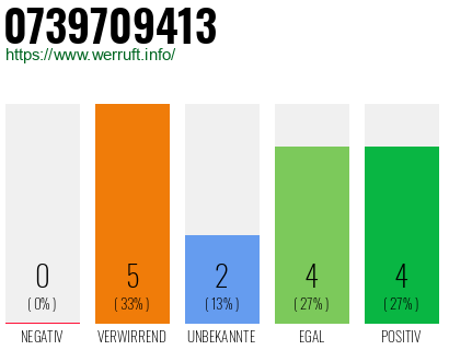 Rufnummer 0739709413 Telefonnummer 0739709413