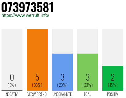 Rufnummer 073973581 Telefonnummer 073973581