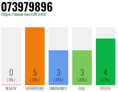 Rufnummer 073979896 Telefonnummer 073979896