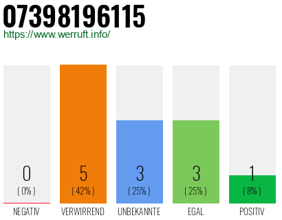 Rufnummer 07398196115 Telefonnummer 07398196115
