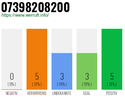 Rufnummer 07398208200 Telefonnummer 07398208200
