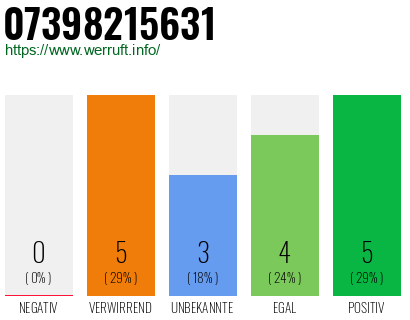 Rufnummer 07398215631 Telefonnummer 07398215631
