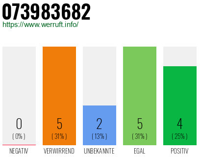 Rufnummer 073983682 Telefonnummer 073983682